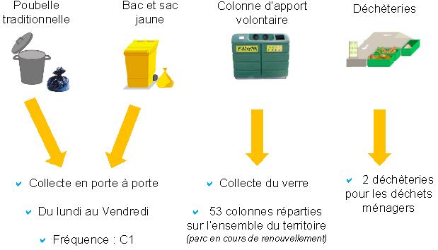 La gestion des déchets ménagers et assimilés